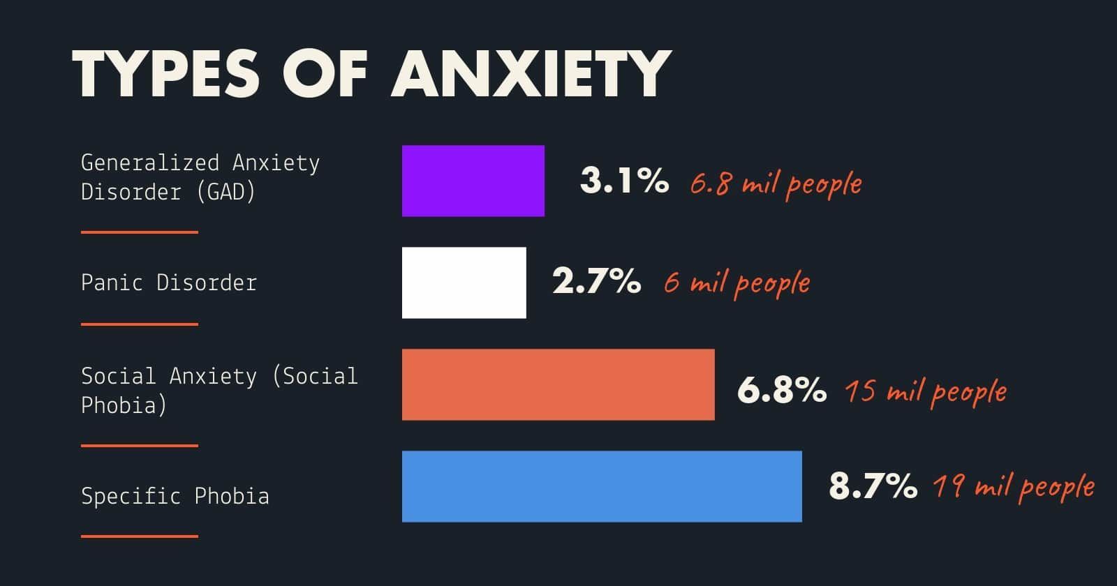 Anxiety Disorder Statistics U S And Worldwide